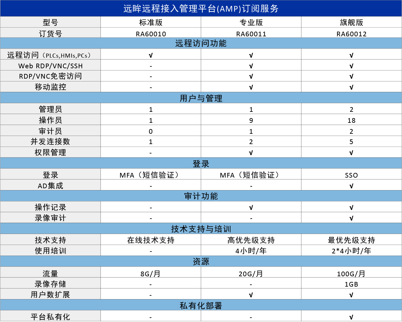 标准版 – 基础设备运维需求