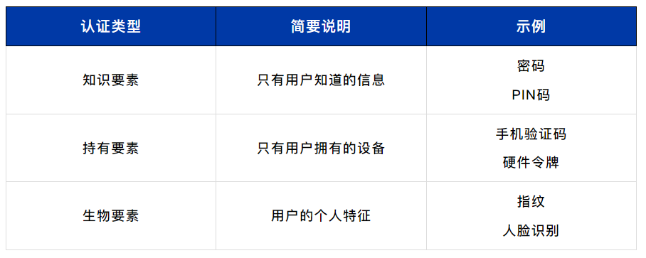 密码加长、改复杂还是泄漏了？试试加一道“MFA”锁
