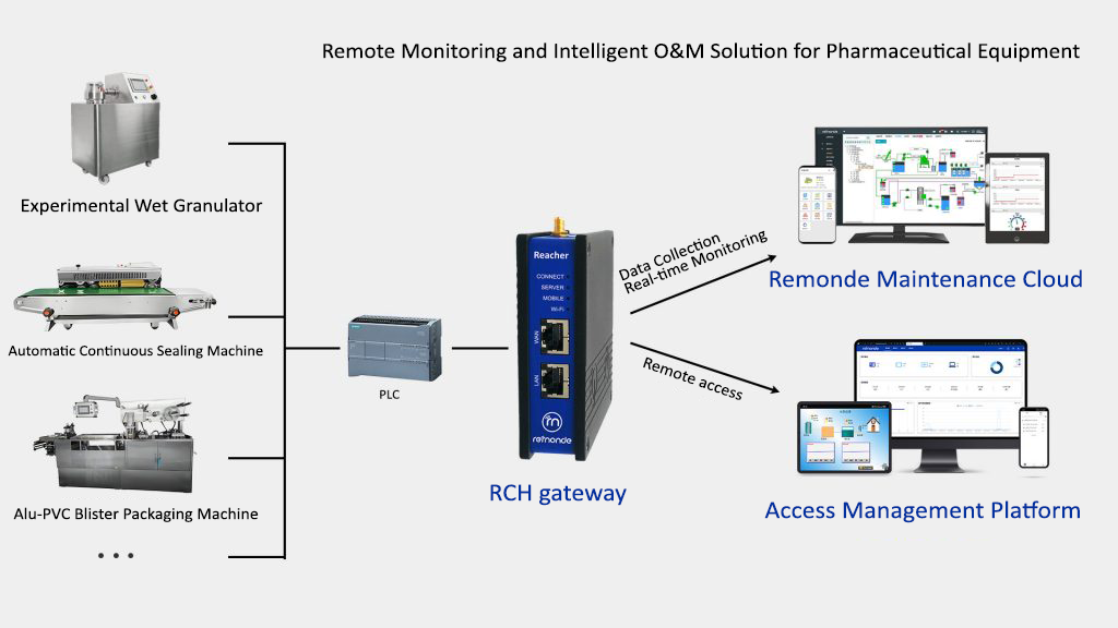 Solving the Dilemma of Traditional O&M, Empowering Intelligent Upgrading of Pharmaceutical Equipment Enterprises