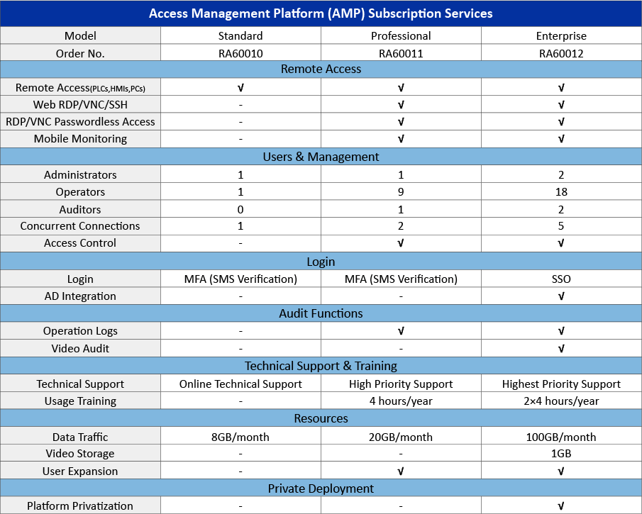 Standard Edition - Basic Equipment O&M Needs