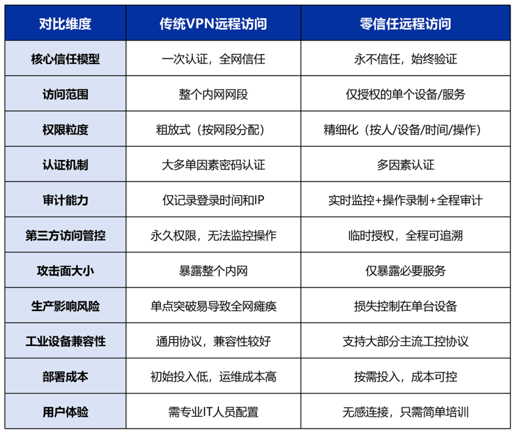 一文看懂:零信任远程方案VS传统VPN远程方案