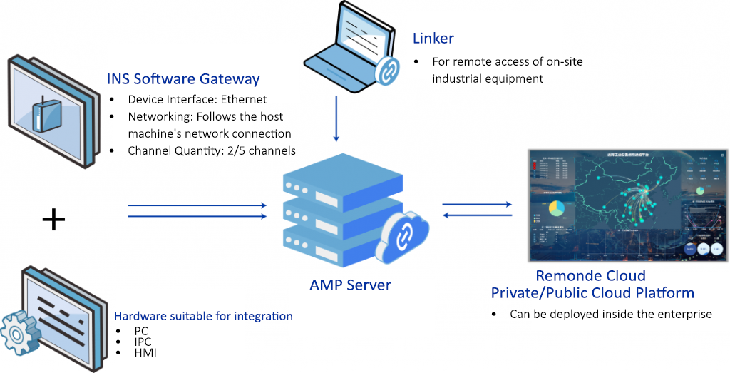 Remote Desktop ≠ Remote Access, Try the Software Gateway Solution