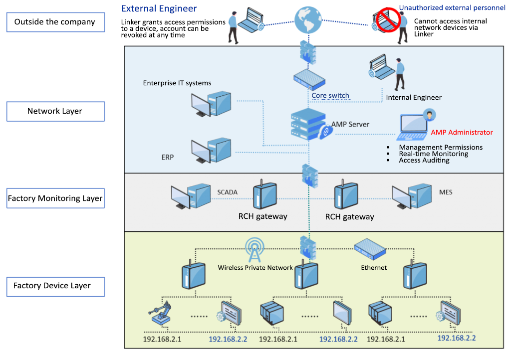 Full Control and Security Audit, Eliminating Remote O&M Security Concerns for Manufacturing Enterprises