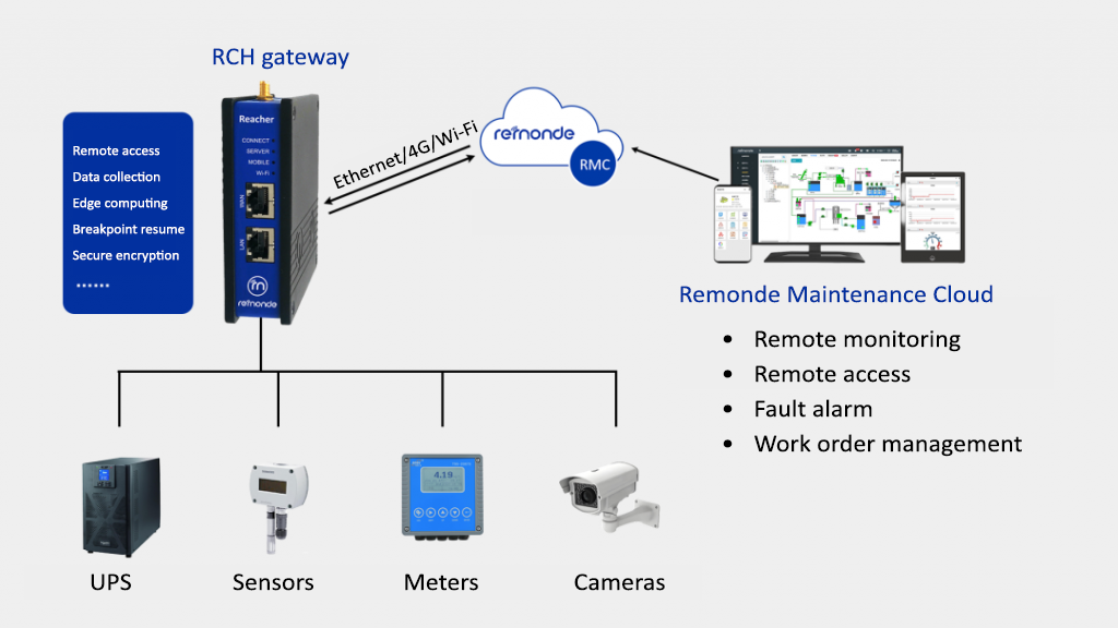 Solving O&M Pain Points: How Does Dynamic Environment Monitoring System Achieve Remote O&M and Fault Alarms?