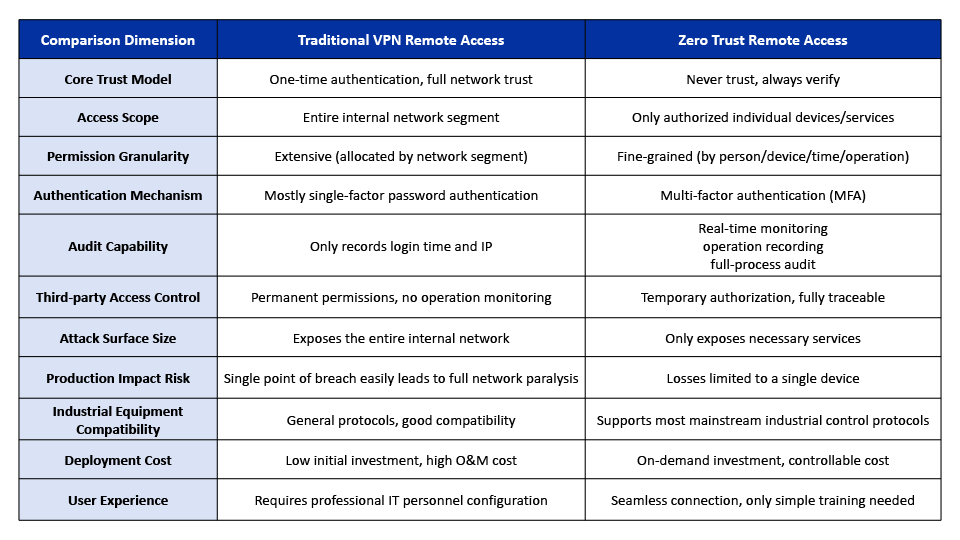 Zero Trust Remote Solution vs. Traditional VPN Remote Solution