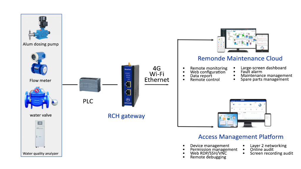 24/7 Monitoring and Remote Diagnosis, Opening a New O&M Model for Urban Water Supply Systems