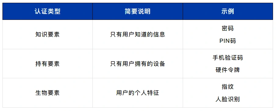 密码加长、改复杂还是泄漏了?试试加一道“MFA”锁