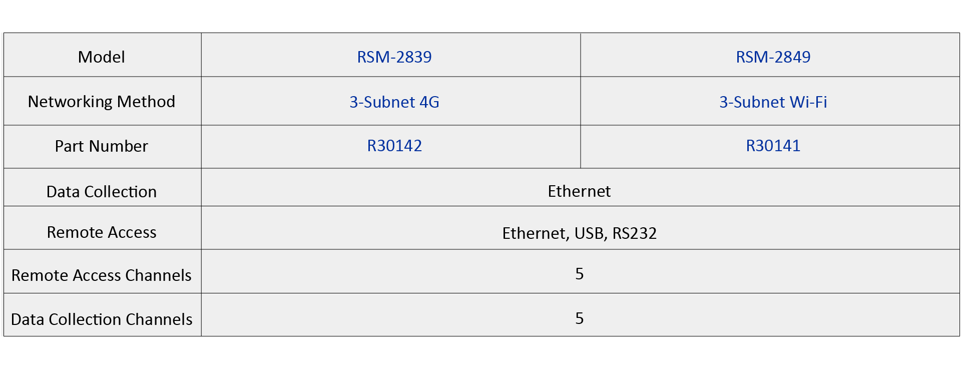RSM 28 Series