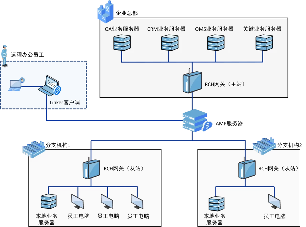 免公网IP，异地组网轻松搞定远程运维、远程办公