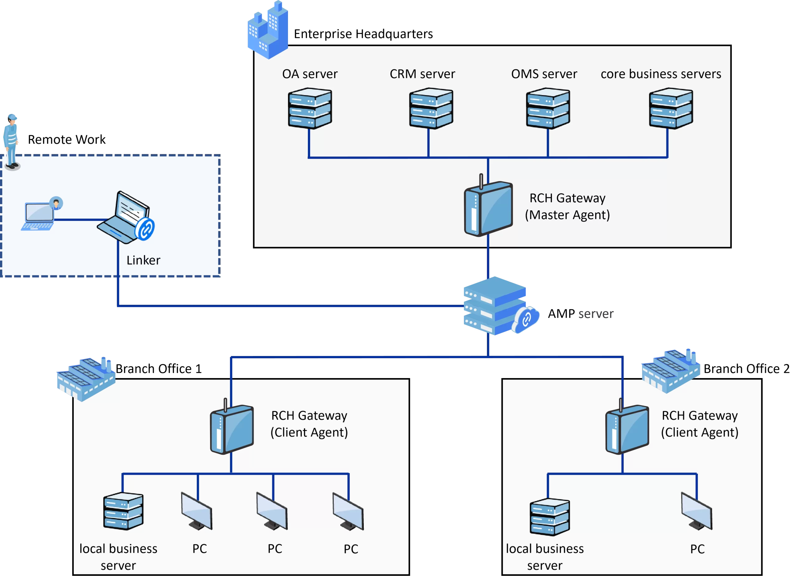 No Public IP Required: Cross-regional Networking for Effortless Remote O&M and Remote Work