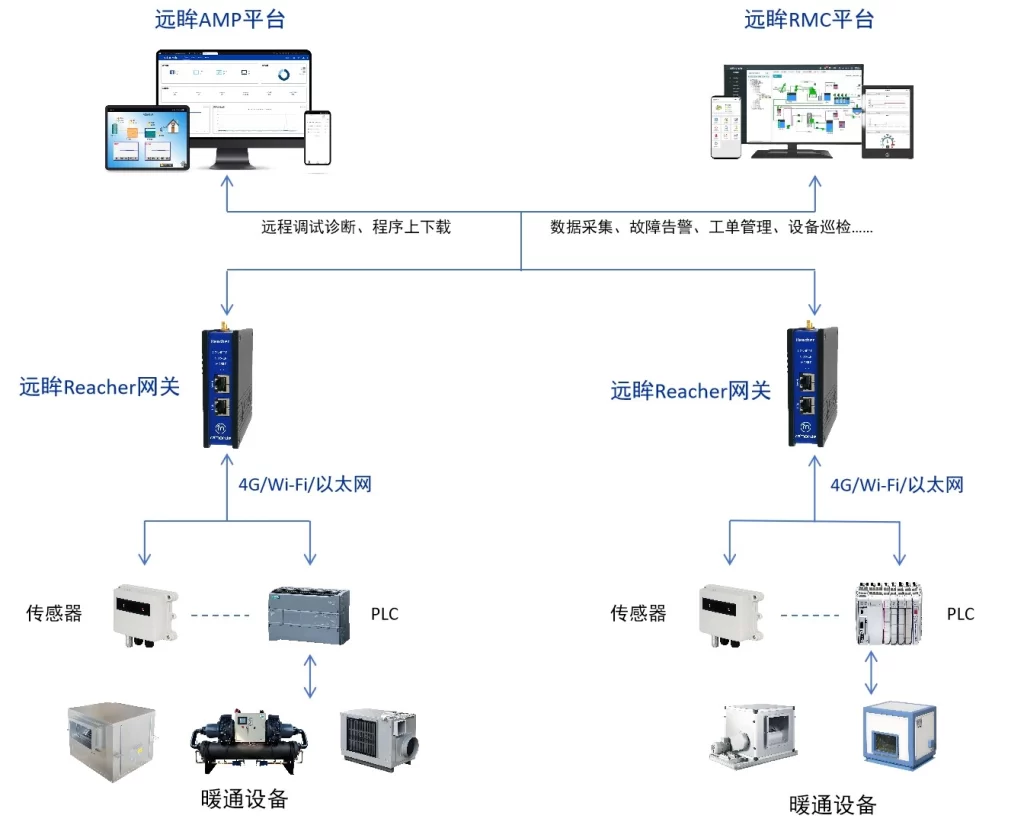 行业应用：暖通设备远程监控运维方案