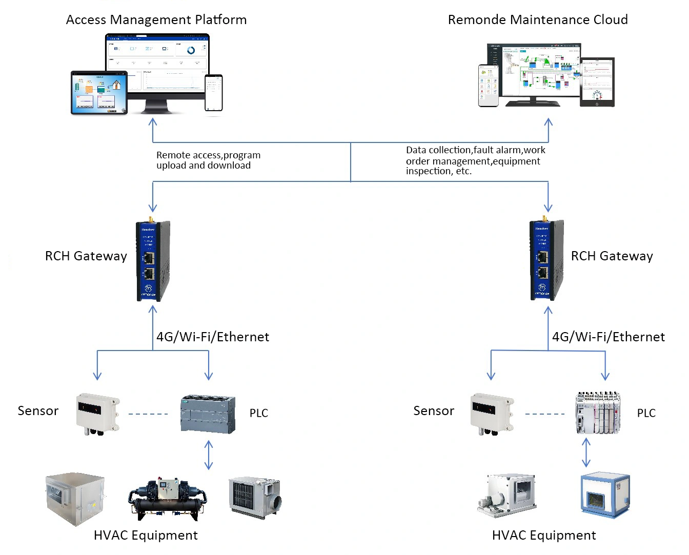 Industry Application: Remote Monitoring and O&M Solution for HVAC Equipment