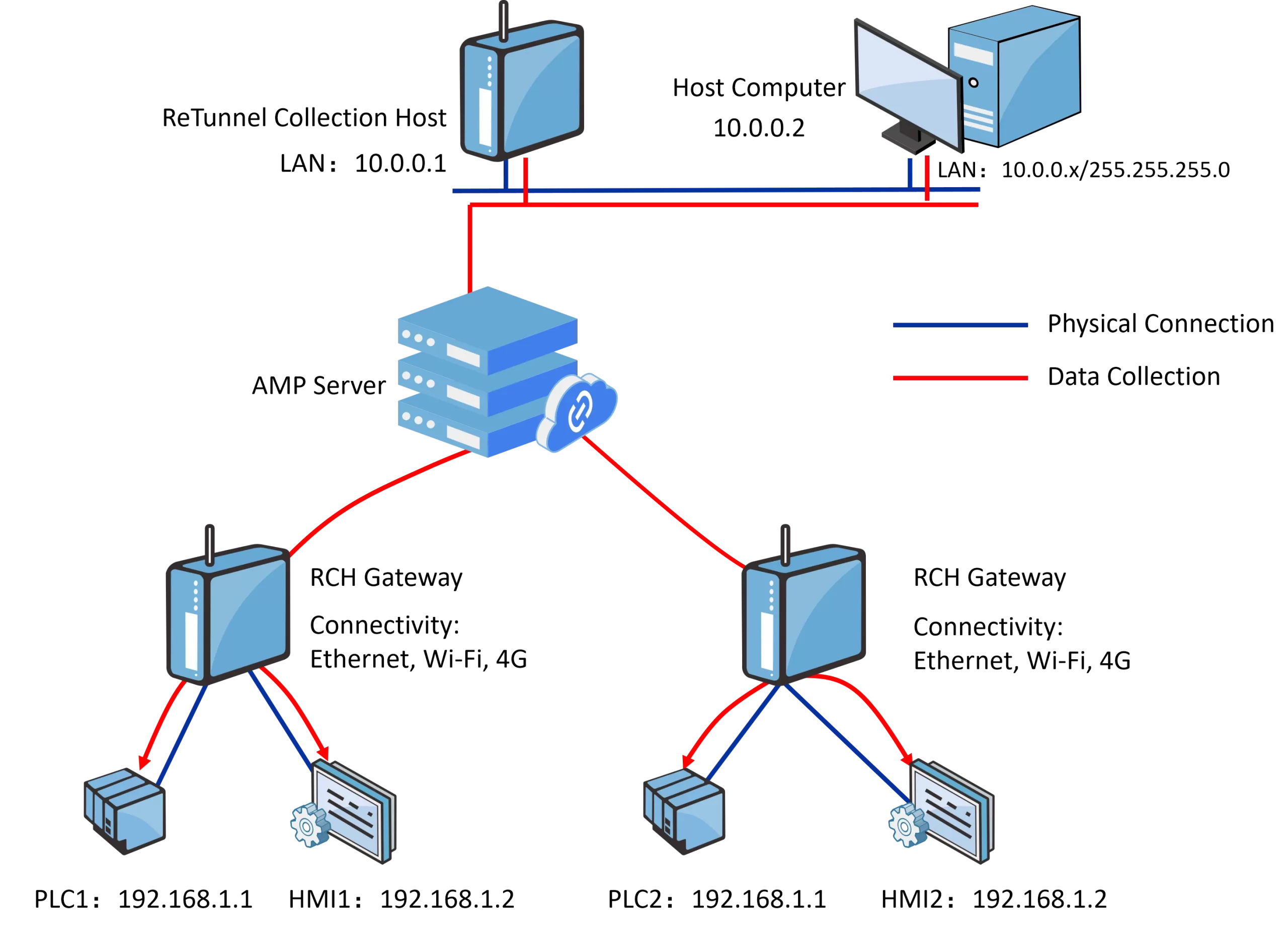 No Public IP Required: Cross-regional Networking for Effortless Remote O&M and Remote Work