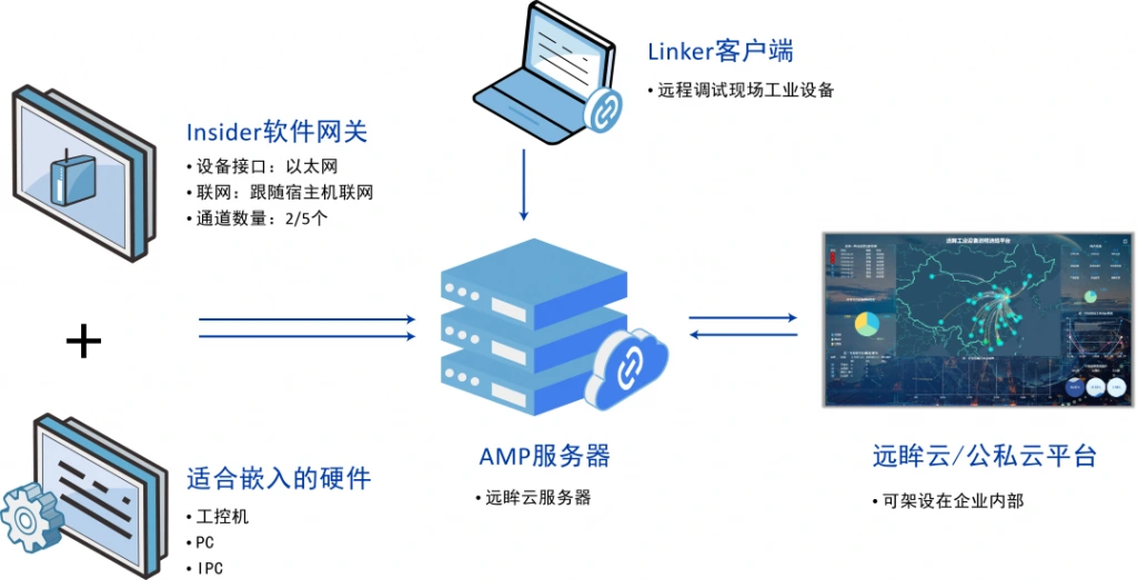 远程桌面≠远程调试,试试软件网关方案