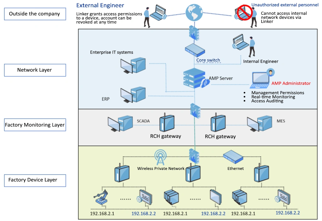 Full Control and Security Audit, Eliminating Remote O&M Security Concerns for Manufacturing Enterprises