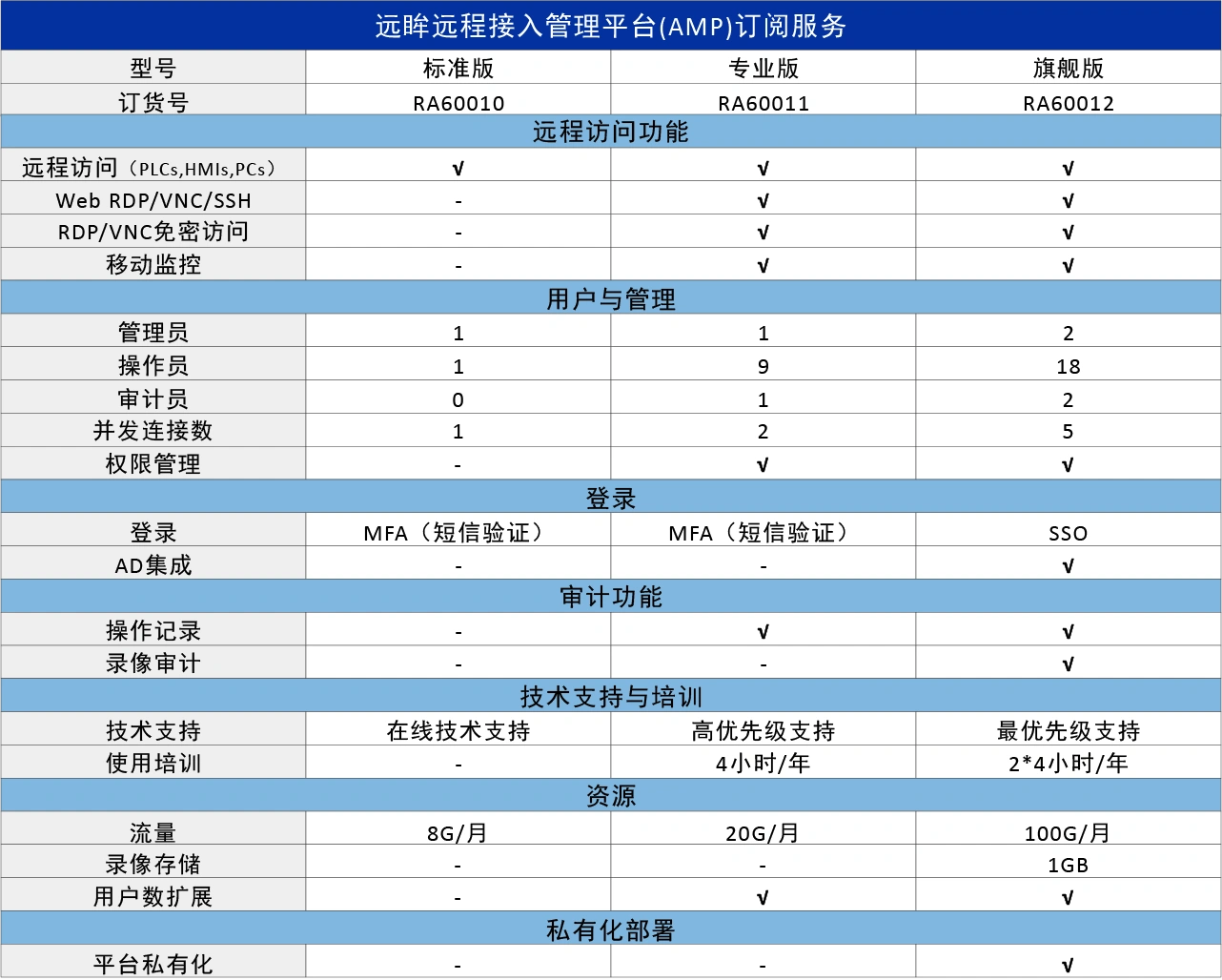 标准版 – 基础设备运维需求
