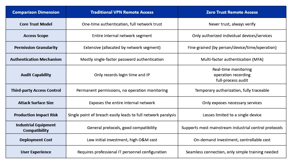 Zero Trust Remote Solution vs. Traditional VPN Remote Solution