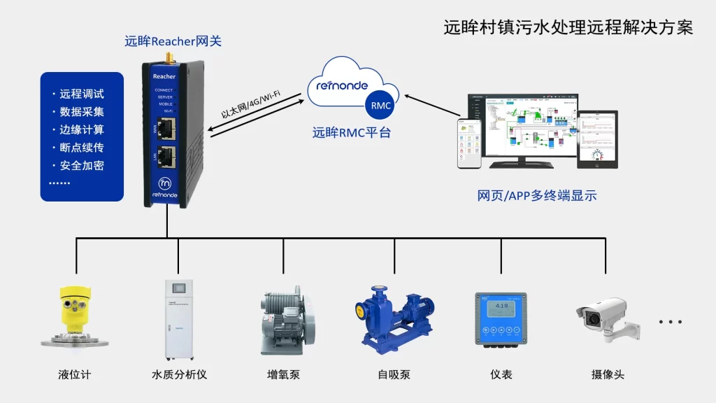 远眸案例丨轻量化部署，解决村镇污水处理运维难题