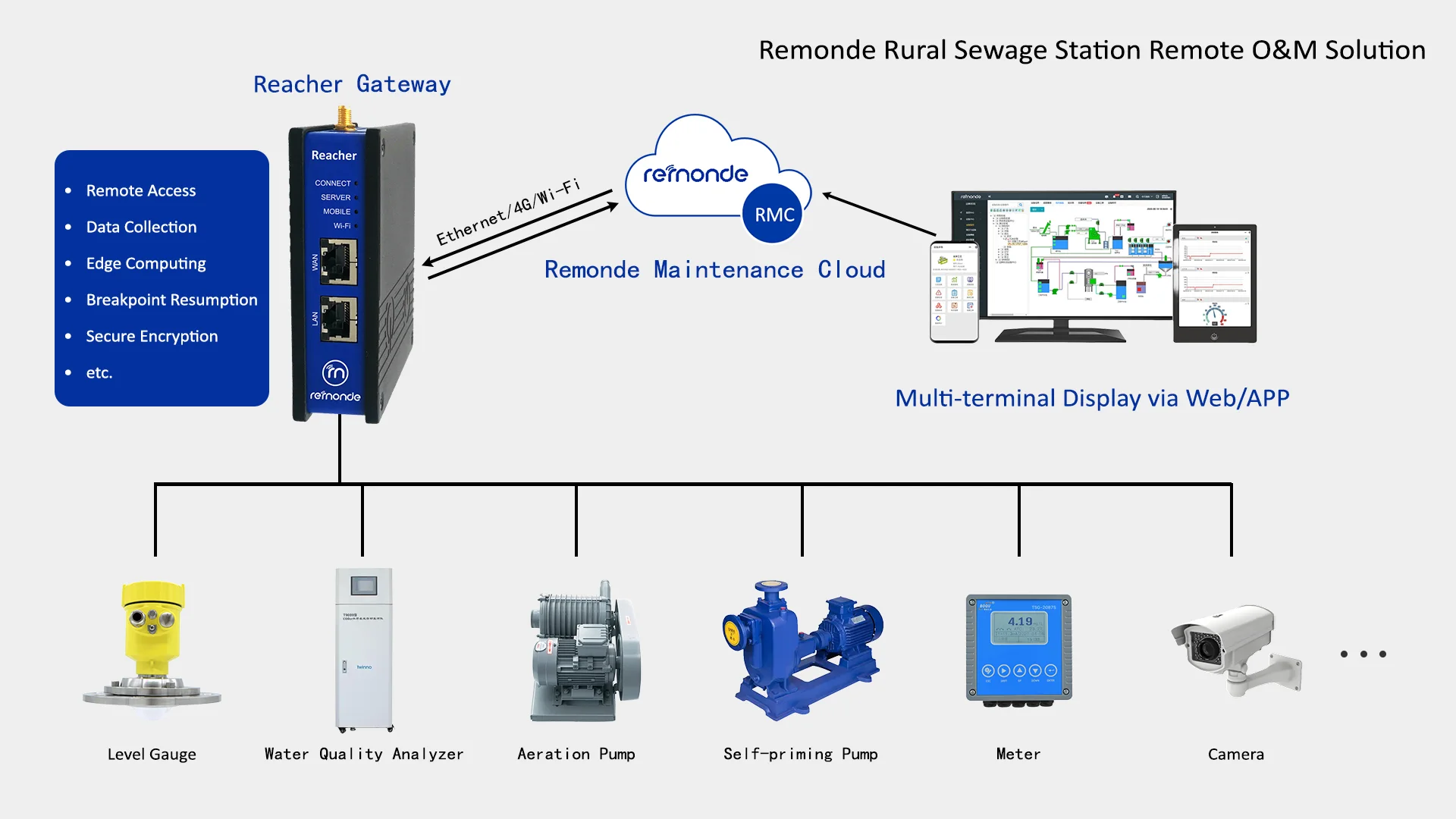 Remonde Case | Lightweight Deployment Solves O&M Challenges for Rural Sewage Treatment